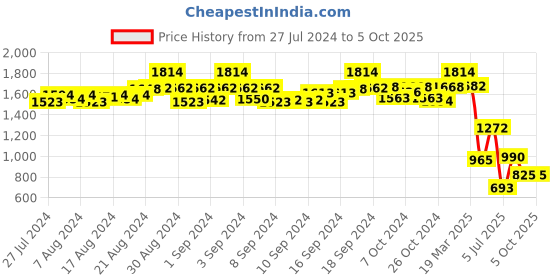 ajio.com truffle collection Thong-Strap Slip-On Flip Flops truffle collection Price History Graph from 27 Jul 2024 to 4 Oct 2025