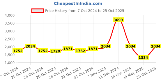 ajio.com truffle collection Women Ankle-Length Boots truffle collection Price History Graph from 7 Oct 2024 to 25 Oct 2025