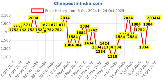 ajio.com truffle collection Women Ankle-Length Boots truffle collection Price History Graph from 6 Oct 2024 to 24 Oct 2025
