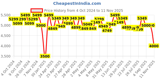 ajio.com truffle collection Women Ankle-Length Boots with Padlock Detail truffle collection Price History Graph from 4 Oct 2024 to 11 Nov 2025