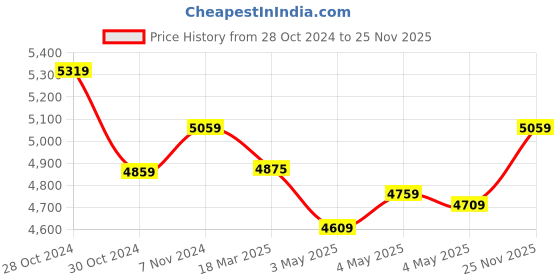 ajio.com truffle collection Women Ankle-Length Boots with PU upper truffle collection Price History Graph from 28 Oct 2024 to 25 Nov 2025