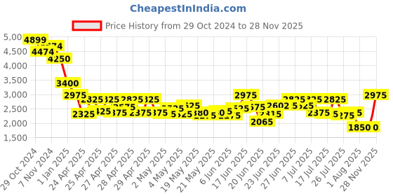 ajio.com truffle collection Women Ankle-Length Boots with PU upper truffle collection Price History Graph from 29 Oct 2024 to 28 Nov 2025