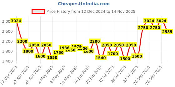 ajio.com truffle collection Women Ankle-Length Boots with PU Upper truffle collection Price History Graph from 12 Dec 2024 to 14 Nov 2025