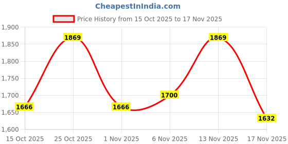 ajio.com truffle collection Women Ankle-Length Boots with Suede Upper truffle collection Price History Graph from 15 Oct 2025 to 17 Nov 2025