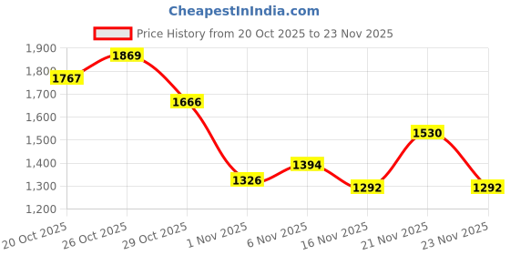 ajio.com truffle collection Women Ankle-Length Boots with Suede Upper truffle collection Price History Graph from 20 Oct 2025 to 23 Nov 2025