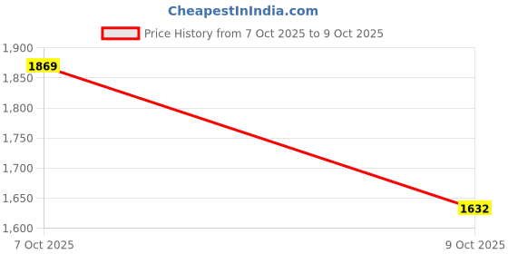 ajio.com truffle collection Women Ankle-Length Boots with Suede Upper truffle collection Price History Graph from 7 Oct 2025 to 9 Oct 2025