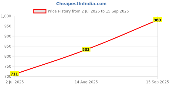 ajio.com truffle collection Women Applique Slip-on Clogs  truffle collection Price History Graph from 2 Jul 2025 to 15 Sep 2025