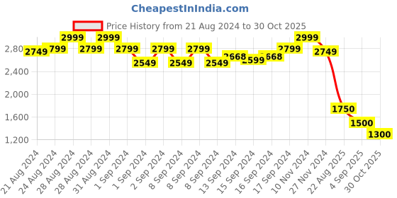 ajio.com truffle collection Women Basket-Weave Wedges with Buckle Closure truffle collection Price History Graph from 21 Aug 2024 to 30 Oct 2025