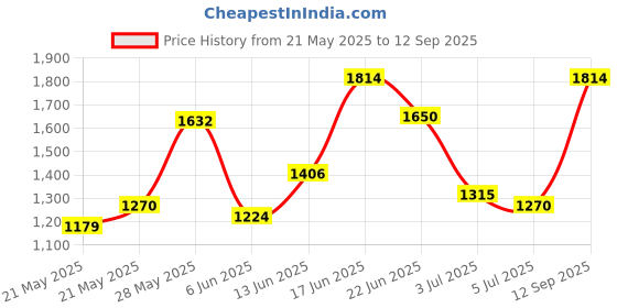 ajio.com truffle collection Women Casual Shoes with Mesh upper truffle collection Price History Graph from 21 May 2025 to 12 Sep 2025