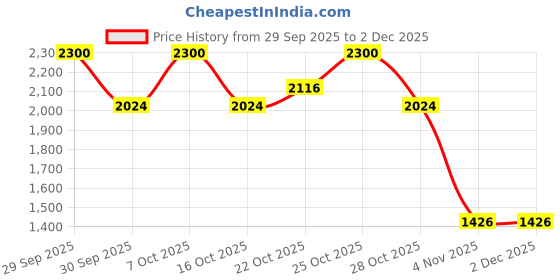 ajio.com truffle collection Women Casual Shoes with Synthetic Upper truffle collection Price History Graph from 29 Sep 2025 to 2 Dec 2025