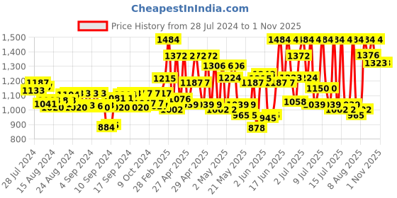 ajio.com truffle collection Women Colourblock Slip-On Flat Sandals truffle collection Price History Graph from 28 Jul 2024 to 1 Nov 2025