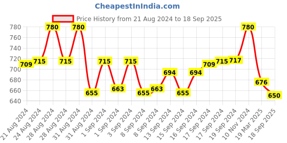 ajio.com truffle collection Women Croc-Embossed Slip-On Sandals truffle collection Price History Graph from 21 Aug 2024 to 18 Sep 2025