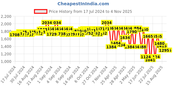 ajio.com truffle collection Women Dual-Strap Toe-Ring Flip-Flops truffle collection Price History Graph from 17 Jul 2024 to 2 Nov 2025