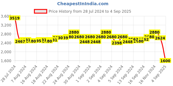 ajio.com truffle collection Women Embellished Chunky-Heeled Sandals truffle collection Price History Graph from 28 Jul 2024 to 4 Sep 2025