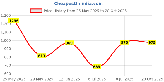 ajio.com truffle collection Women Embellished T-Strap Flip-Flops truffle collection Price History Graph from 25 May 2025 to 28 Oct 2025