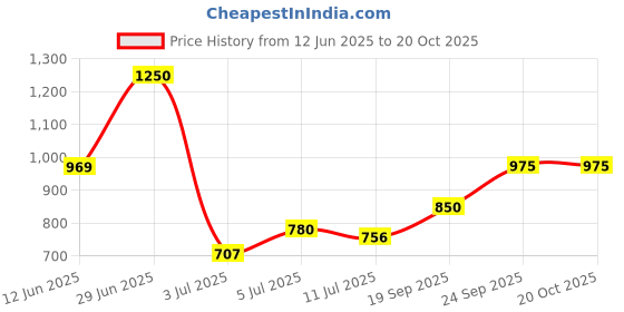 ajio.com truffle collection Women Embellished T-Strap Flip-Flops truffle collection Price History Graph from 12 Jun 2025 to 20 Oct 2025
