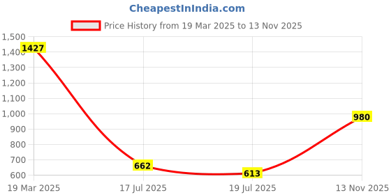 ajio.com truffle collection Women Heeled Sandals with PU Upper truffle collection Price History Graph from 19 Mar 2025 to 13 Nov 2025