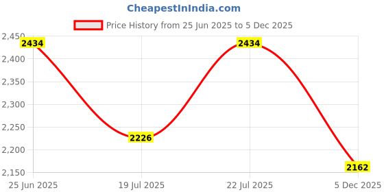 ajio.com truffle collection Women Heeled Sandals With Suede Upper truffle collection Price History Graph from 25 Jun 2025 to 5 Dec 2025
