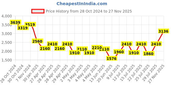 ajio.com truffle collection Women Knee-Length Boots with PU upper truffle collection Price History Graph from 28 Oct 2024 to 27 Nov 2025
