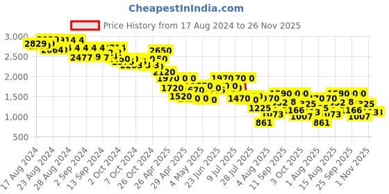 ajio.com truffle collection Women Knee-Length Boots with Zip Closure truffle collection Price History Graph from 17 Aug 2024 to 26 Nov 2025