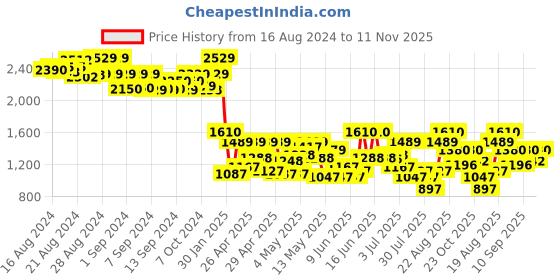 ajio.com truffle collection Women Lace-Up Ankle-Length Boots truffle collection Price History Graph from 16 Aug 2024 to 11 Nov 2025