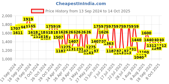 ajio.com truffle collection Women Lace-Ups with Canvas upper truffle collection Price History Graph from 13 Sep 2024 to 14 Oct 2025