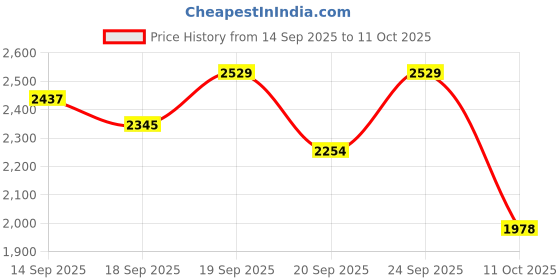 ajio.com truffle collection Women Low Regular Slip-On Casual Shoes truffle collection Price History Graph from 14 Sep 2025 to 11 Oct 2025