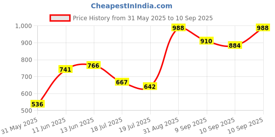 ajio.com truffle collection Women Open-Toe Chunky Heeled Sandals truffle collection Price History Graph from 31 May 2025 to 10 Sep 2025