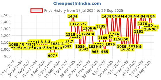 ajio.com truffle collection Women Open-Toe Slides truffle collection Price History Graph from 17 Jul 2024 to 26 Sep 2025