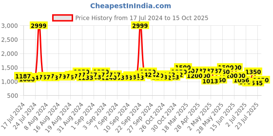 ajio.com truffle collection Women Open-Toe Slip-On Sandals truffle collection Price History Graph from 17 Jul 2024 to 15 Oct 2025