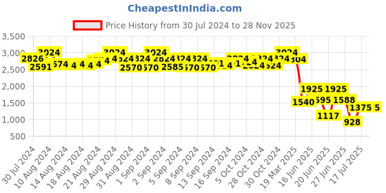 ajio.com truffle collection Women Open-Toe Slip-On Sandals truffle collection Price History Graph from 30 Jul 2024 to 28 Nov 2025