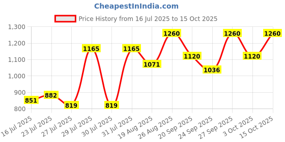 ajio.com truffle collection Women Open-Toe Slip-On Stilettos truffle collection Price History Graph from 16 Jul 2025 to 15 Oct 2025
