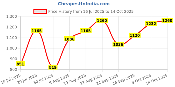 ajio.com truffle collection Women Open-Toe Slip-On Stilettos truffle collection Price History Graph from 16 Jul 2025 to 3 Oct 2025