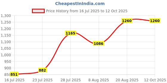 ajio.com truffle collection Women Open-Toe Slip-On Stilettos truffle collection Price History Graph from 16 Jul 2025 to 12 Oct 2025