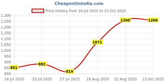 ajio.com truffle collection Women Open-Toe Slip-On Stilettos truffle collection Price History Graph from 16 Jul 2025 to 13 Oct 2025