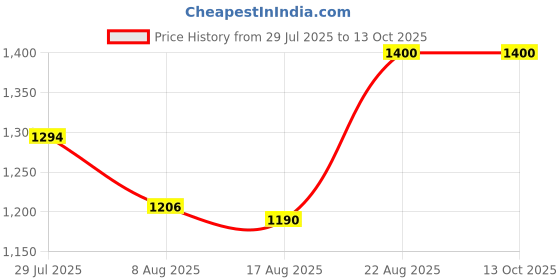 ajio.com truffle collection Women Open-Toe Slip-On Stilettos truffle collection Price History Graph from 29 Jul 2025 to 13 Oct 2025