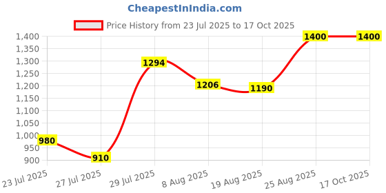 ajio.com truffle collection Women Open-Toe Slip-On Stilettos truffle collection Price History Graph from 23 Jul 2025 to 16 Oct 2025