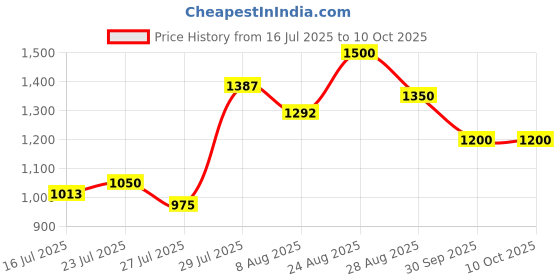 ajio.com truffle collection Women Open-Toe Slip-On Wedges truffle collection Price History Graph from 16 Jul 2025 to 9 Oct 2025