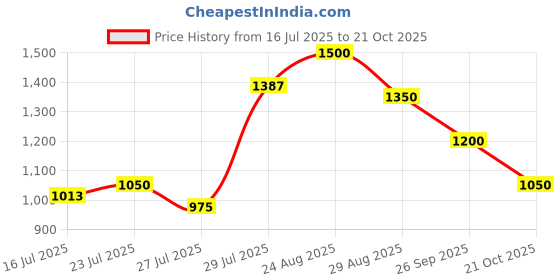 ajio.com truffle collection Women Open-Toe Slip-On Wedges truffle collection Price History Graph from 16 Jul 2025 to 21 Oct 2025
