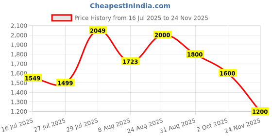 ajio.com truffle collection Women Open-Toe Slip-On Wedges truffle collection Price History Graph from 16 Jul 2025 to 24 Nov 2025