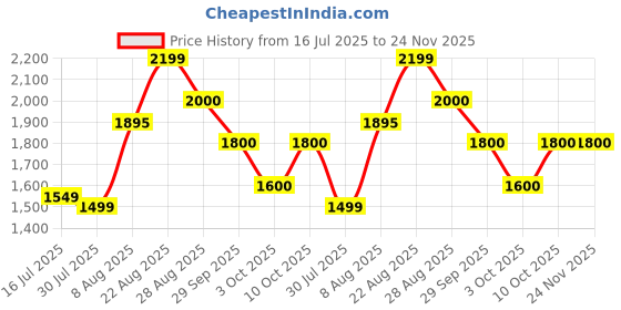 ajio.com truffle collection Women Open-Toe Slip-On Wedges truffle collection Price History Graph from 16 Jul 2025 to 24 Nov 2025