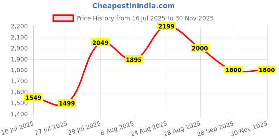 ajio.com truffle collection Women Open-Toe Slip-On Wedges truffle collection Price History Graph from 16 Jul 2025 to 28 Nov 2025