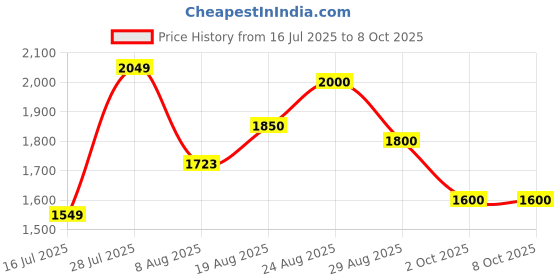 ajio.com truffle collection Women Open-Toe Slip-On Wedges truffle collection Price History Graph from 16 Jul 2025 to 2 Oct 2025