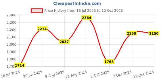 ajio.com truffle collection Women Open-Toe Slip-On Wedges truffle collection Price History Graph from 16 Jul 2025 to 12 Oct 2025