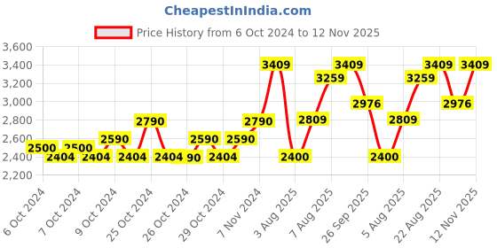 ajio.com truffle collection Women Peep-Toe Slip-On Stilettos truffle collection Price History Graph from 6 Oct 2024 to 12 Nov 2025