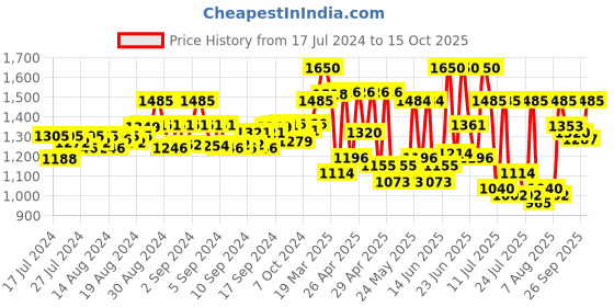 ajio.com truffle collection Women Perforated Clogs truffle collection Price History Graph from 17 Jul 2024 to 15 Oct 2025