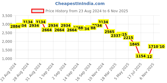 ajio.com truffle collection Women Pointed-Toe Stilettos with Buckle-Closure truffle collection Price History Graph from 23 Aug 2024 to 6 Nov 2025