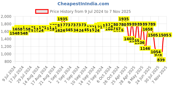 ajio.com truffle collection Women Regular Fit Lace-Up Casual Shoes truffle collection Price History Graph from 9 Jul 2024 to 6 Nov 2025