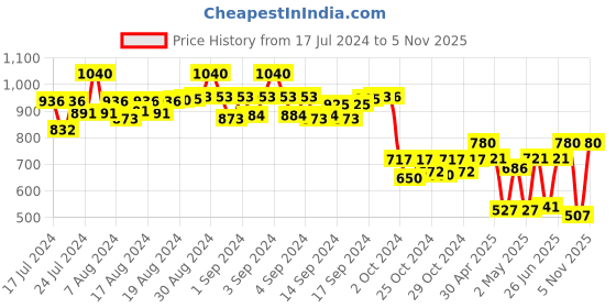 ajio.com truffle collection Women Regular Fit Slip-On Flat Sandals truffle collection Price History Graph from 17 Jul 2024 to 5 Nov 2025