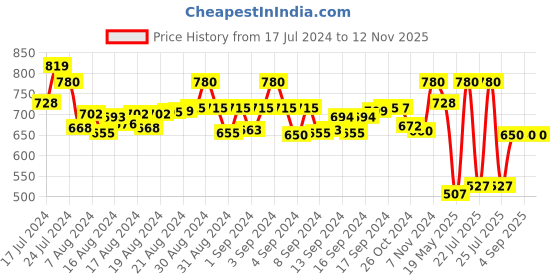 ajio.com truffle collection Women Regular Fit Slip-On Flat Sandals truffle collection Price History Graph from 17 Jul 2024 to 11 Nov 2025